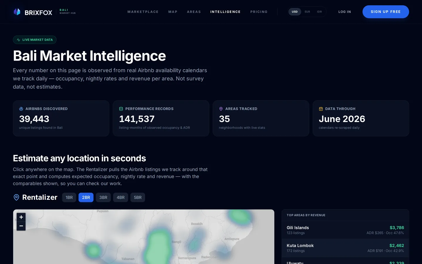 Bali Market Intelligence dashboard showing tens of thousands of Airbnbs discovered, with observed occupancy, ADR and revenue per area.